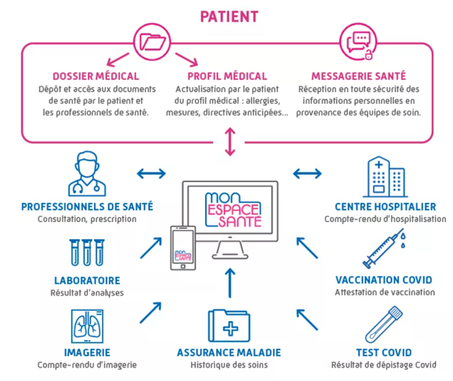Qui alimente Mon espace santé ? Le patient renseigne son profil médical et ajoute tous les documents ou informations qu’il juge utiles pour son suivi. Les professionnels de santé, les établissements et structures sociales et médico-sociales déposent les documents liés aux soins et examens réalisés. L’Assurance Maladie verse automatiquement l’historique des soins remboursés et les attestations de vaccination Covid.